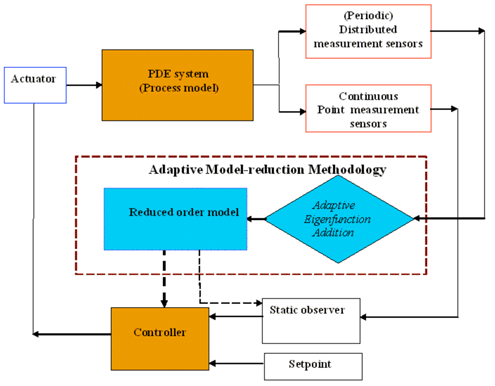 Block diagram of the Adaptive Proper Orthogonal Decomposition (APOD).