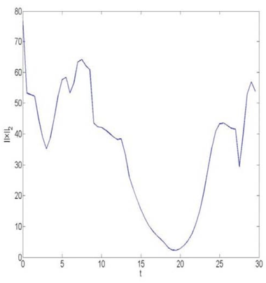 CLosed-loop 1_2 norm with out APOD & Lyapunov based nonlinear controller.