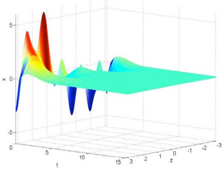 Closed-loop KSE using APOD & Lyapunov based nonlinear controller.