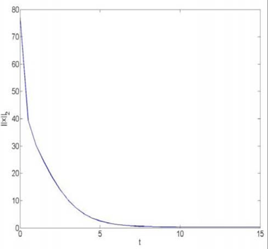 Closed-loop 1_2 norm with APOD & Lyapunov based nonlinear controller.